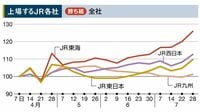 株価分析：電鉄株は｢勝ち｣｢負け｣の明暗くっきり