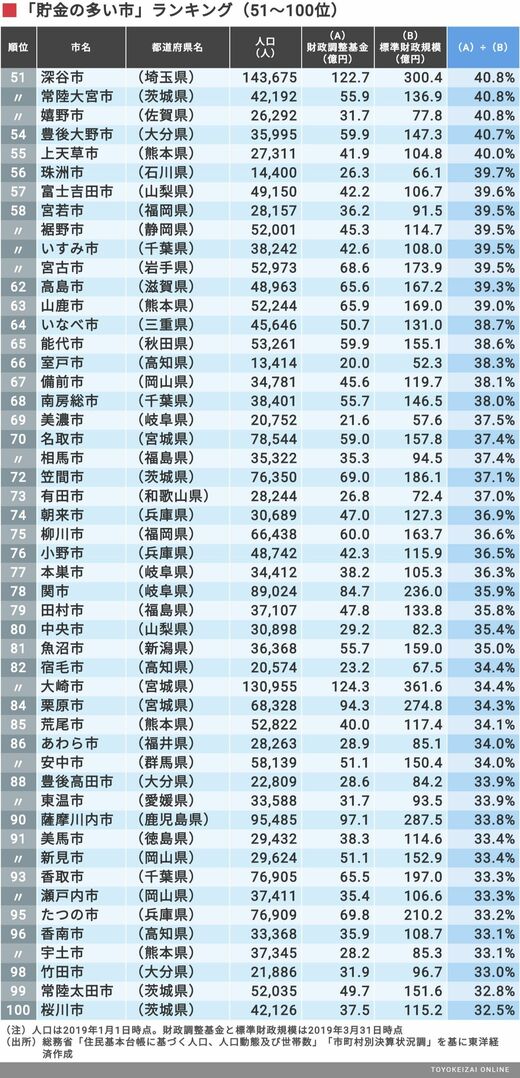 貯金の多い・少ない市町村｣全国ランキング400 コロナで表面化した