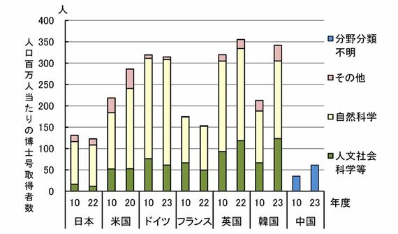 博士取得者数の国際比較