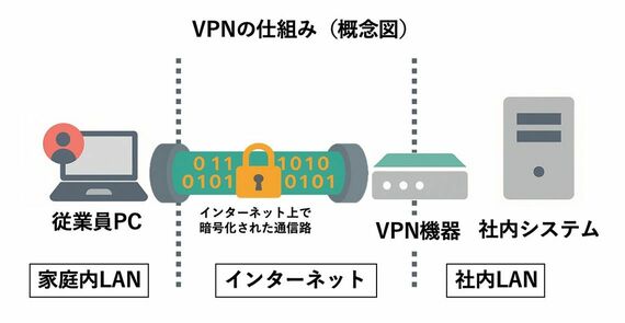 VPNの仕組み。従業員PCを社内システム間をVPN機器がつなぎ、インターネット上で通信路を暗号化する