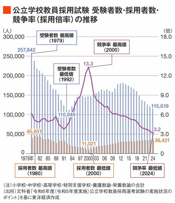 公立学校教員採用試験 受験者数・採用者数・競争率（採用倍率）の推移
