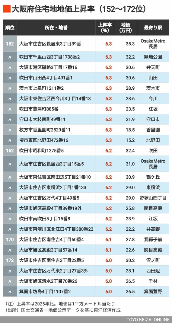 2026年大阪住宅地地価上昇率152～172位