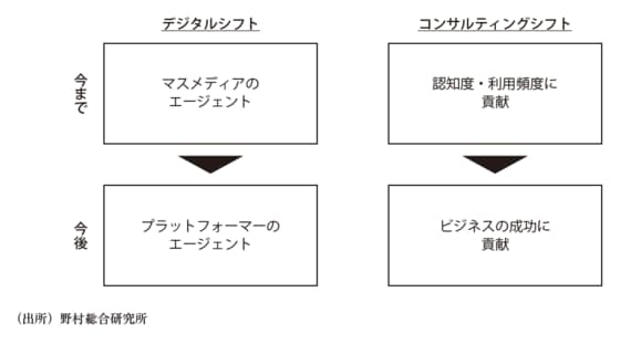 広告業界における2つの変革