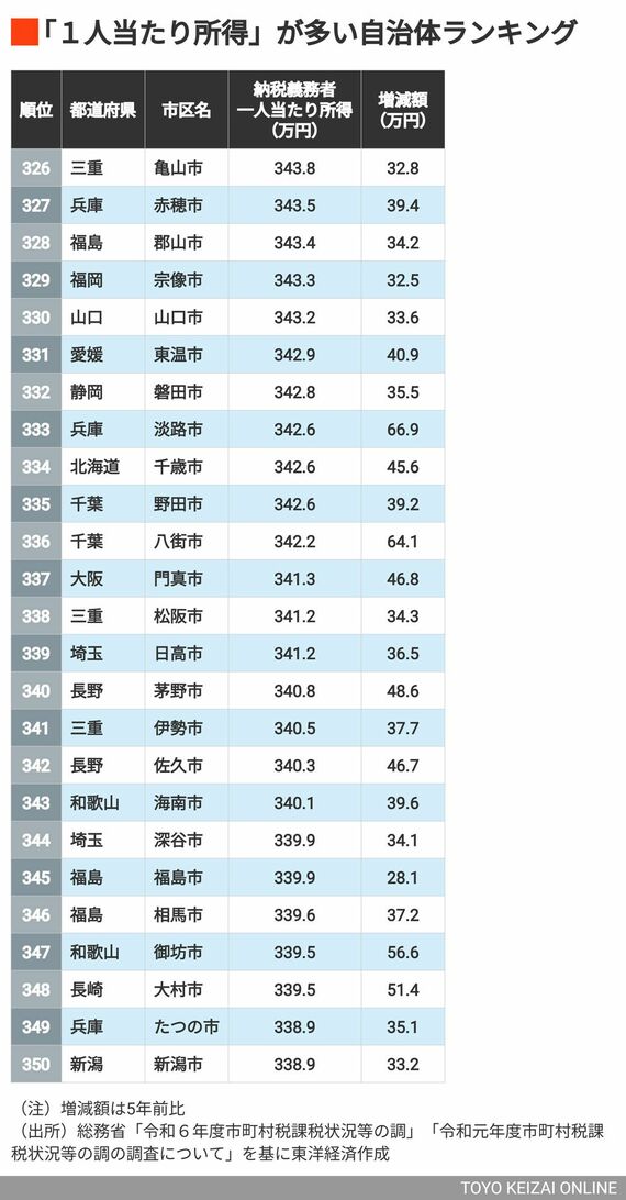 326~350位