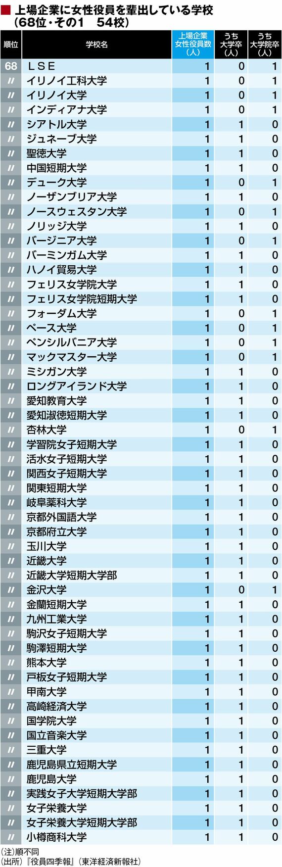 上場企業の女性役員数｢出身校別｣ランキング 専門資格を持った上場企業
