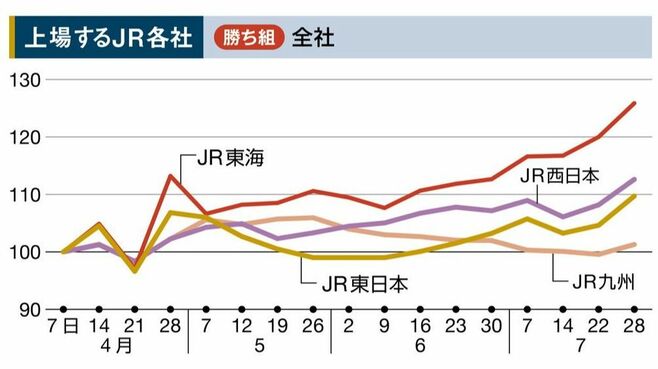株価分析：電鉄株は｢勝ち｣｢負け｣の明暗くっきり