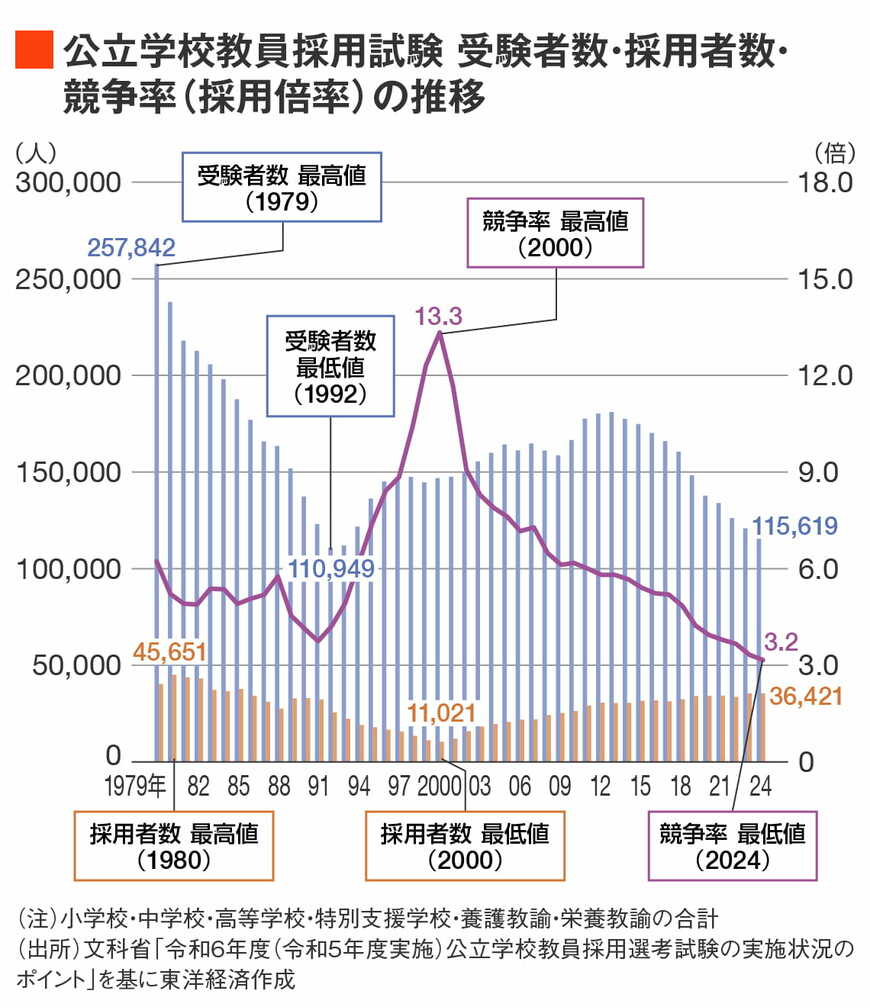 公立学校教員採用試験 受験者数・採用者数・競争率（採用倍率）の推移