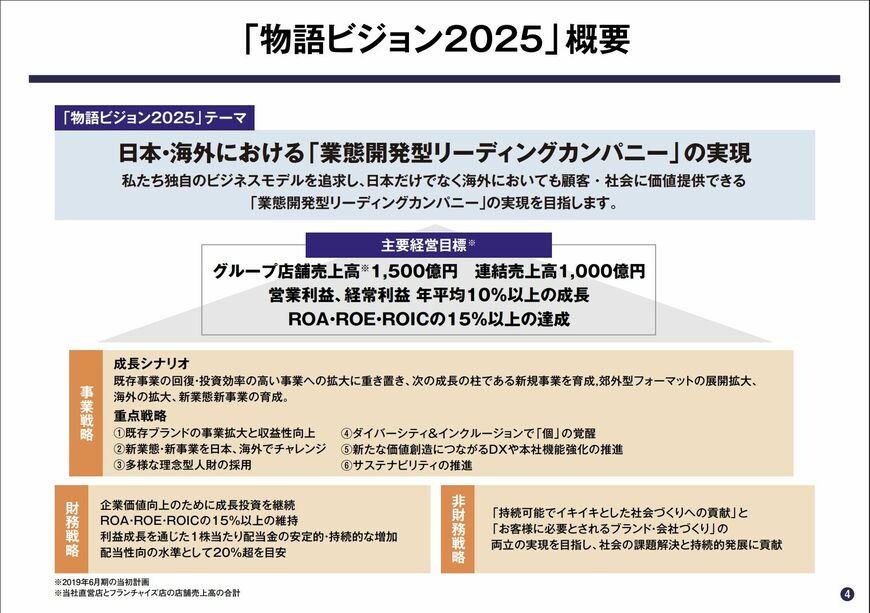 中期経営ビジョン「物語ビジョン2030」および 中期3カ年経営計画（2026年～2028年6月期）より