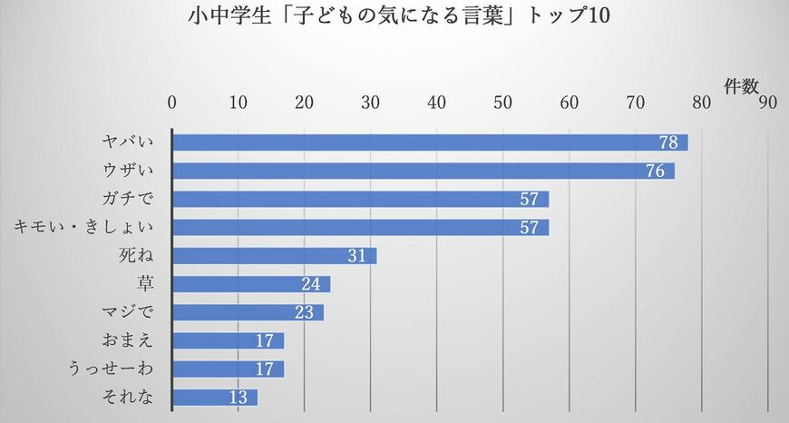 子どもの言葉のアンケート結果