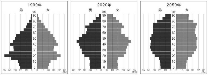 「1990年→2050年」東京都の人口ピラミッド（出所）『都市データパック』