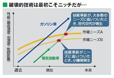 電気自動車 ｅｖ は破壊的イノベーションになる プリウス インサイトはもう古い 企業戦略 東洋経済オンライン 社会をよくする経済ニュース