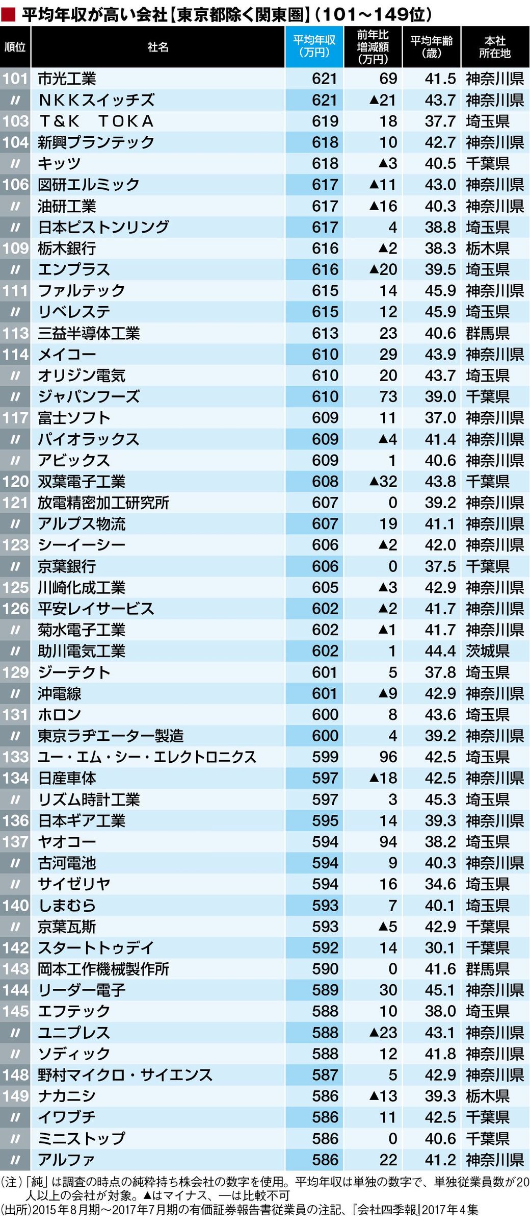 平均年収 関東のトップ300社 ランキング 賃金 生涯給料ランキング 東洋経済オンライン 社会をよくする経済ニュース