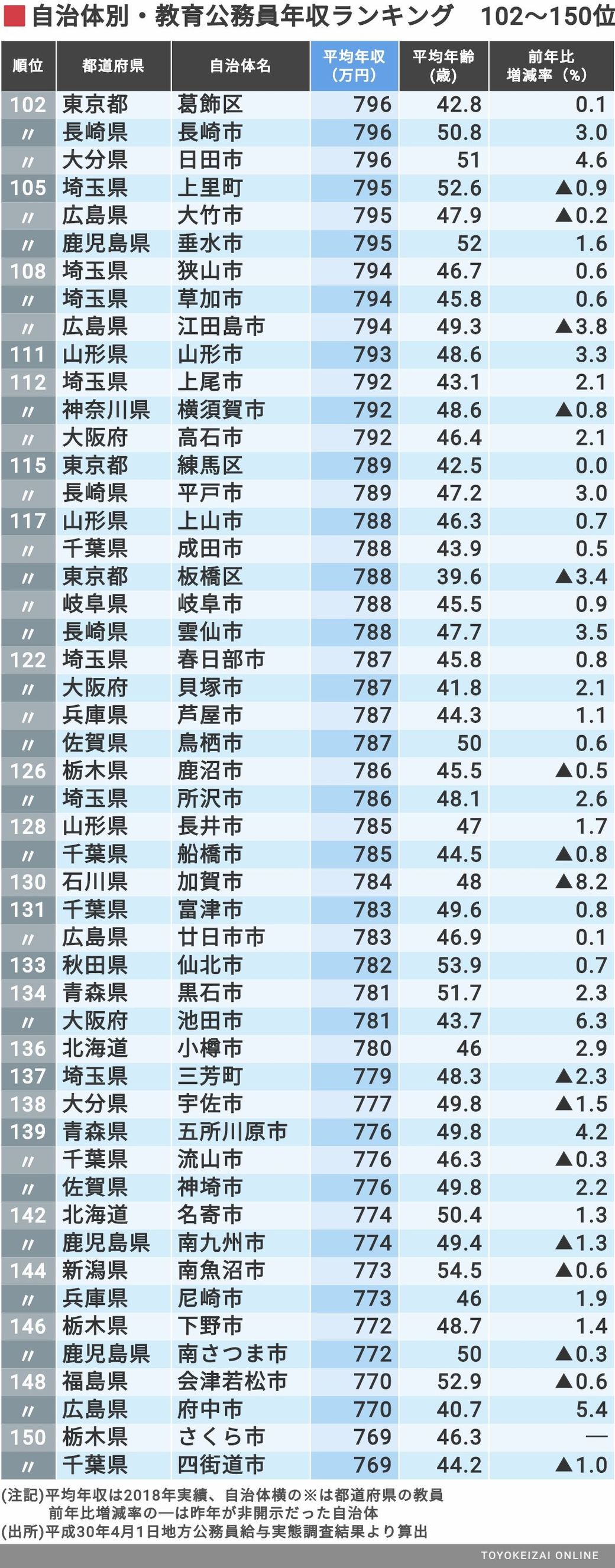 教育系 公務員年収1033自治体ランキング 賃金 生涯給料ランキング 東洋経済オンライン 経済ニュースの新基準