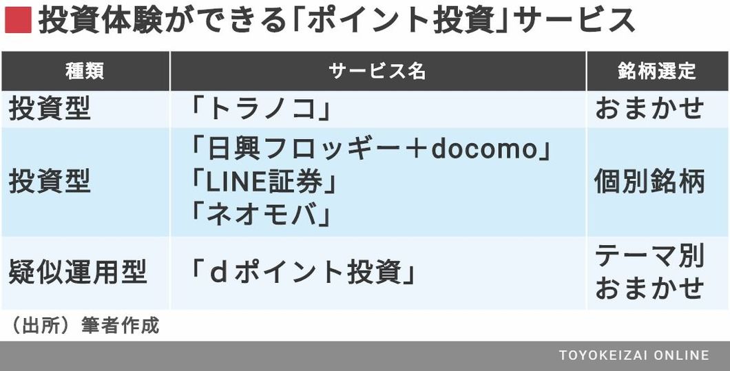 ポイントで株投資 が初心者に広がり始めた訳 投資 東洋経済オンライン 社会をよくする経済ニュース