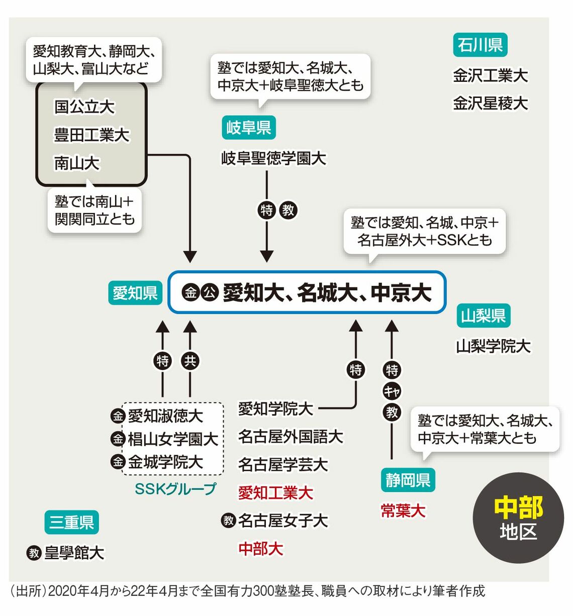 全国300塾が教える 中部地区 中堅大学の勢力図 特集 東洋経済オンライン 社会をよくする経済ニュース