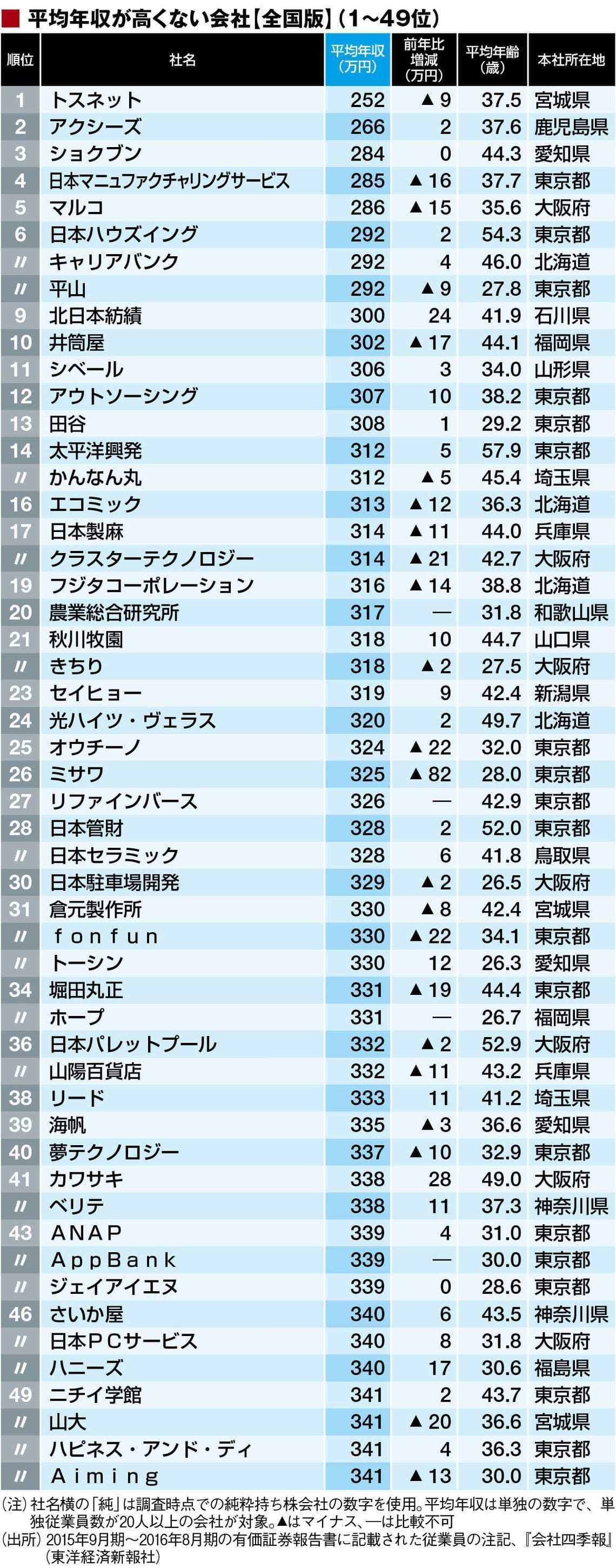 平均年収｢全国ワースト500社｣ランキング 300万円未満が8社､地方企業の姿目立つ | 賃金・生涯給料ランキング | 東洋経済オンライン