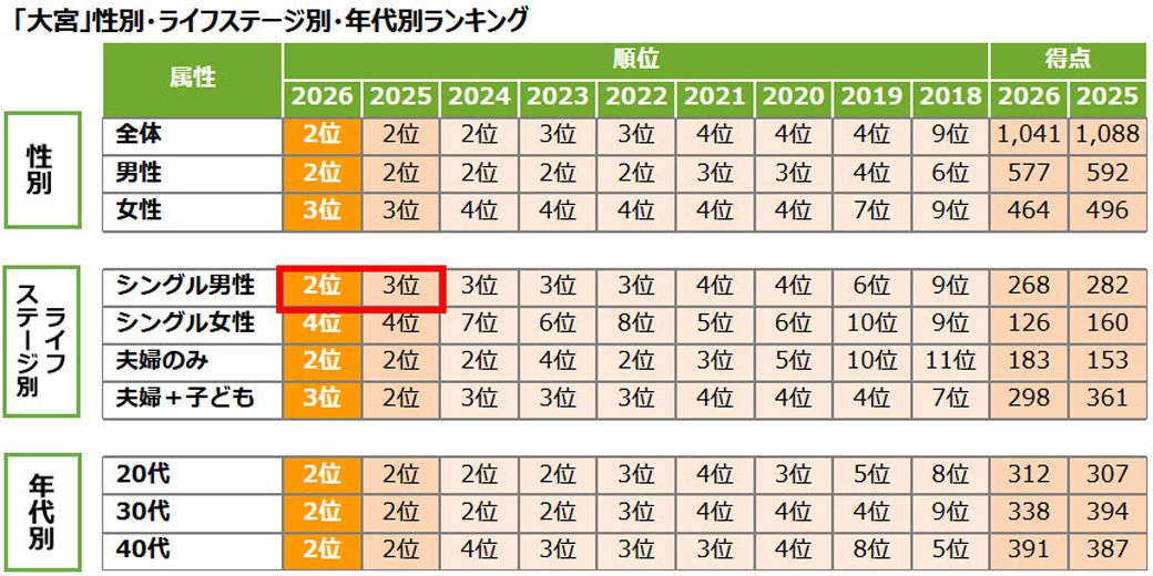 出典：リクルート「SUUMO住みたい街ランキング2026 首都圏版」