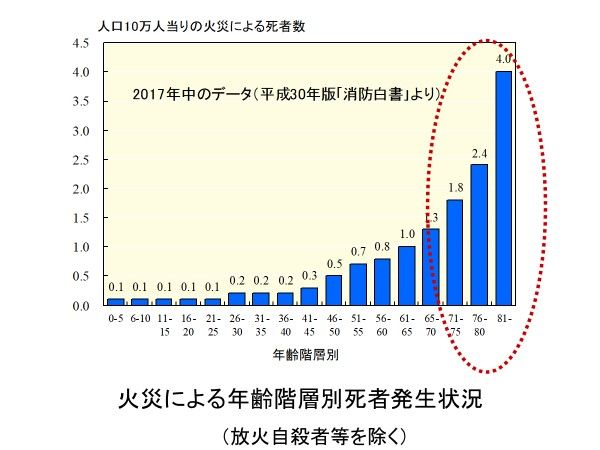 火災による年齢階層別死者発生状況