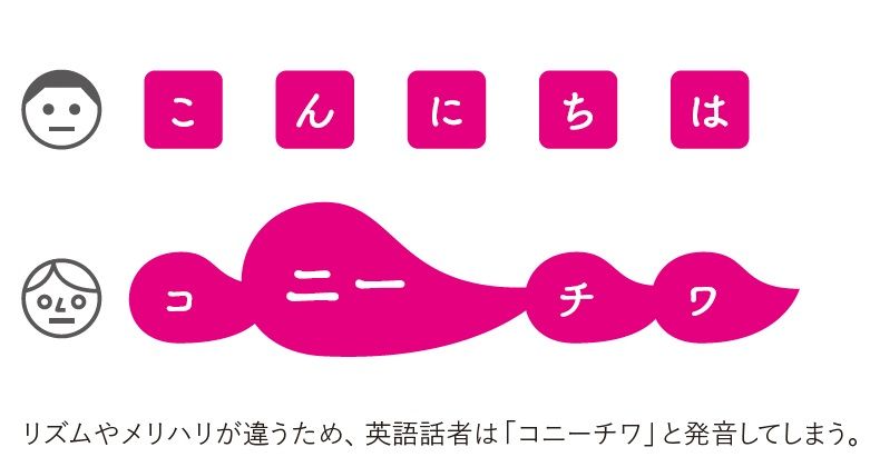 （画像：『5つの音声変化を完全マスター！ 7日間で英語が聞き取れる本』）