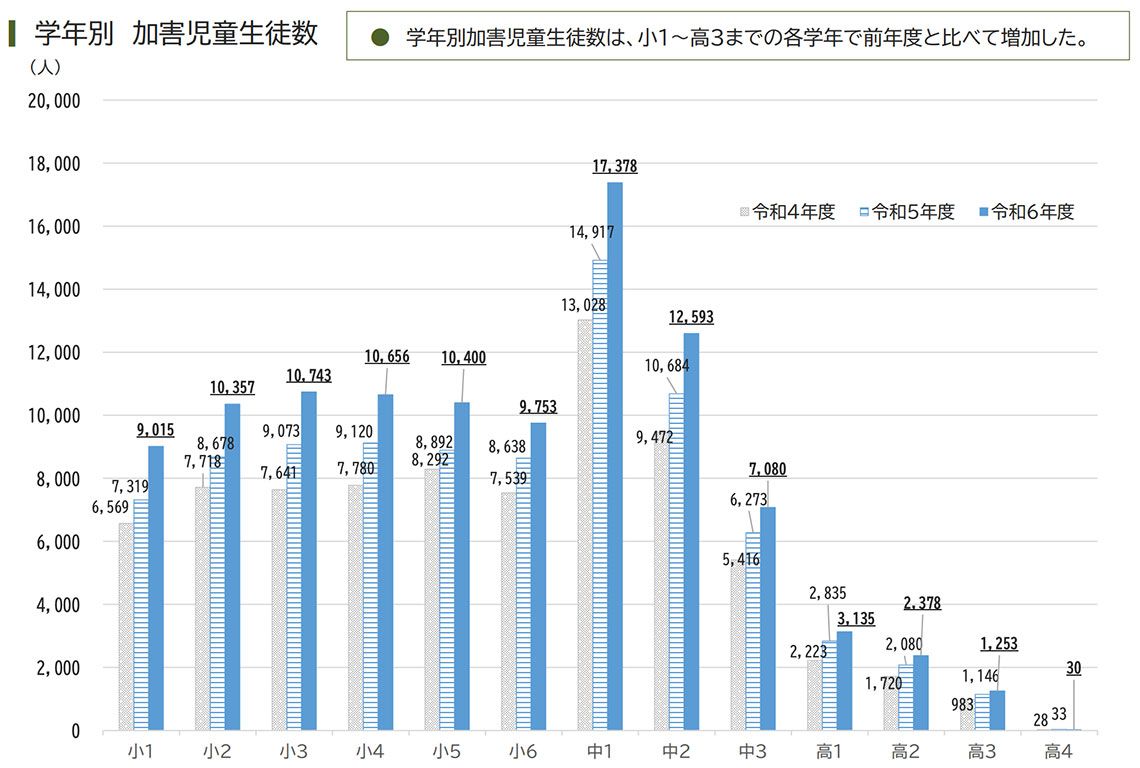 学年別 加害児童生徒数