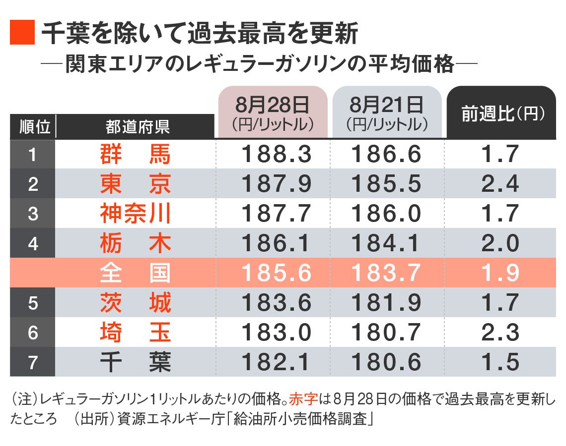 ガソリン
