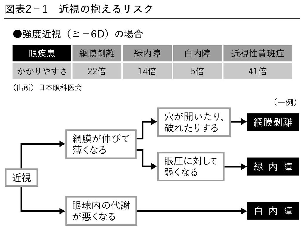 （図：『近視は病気です』より）