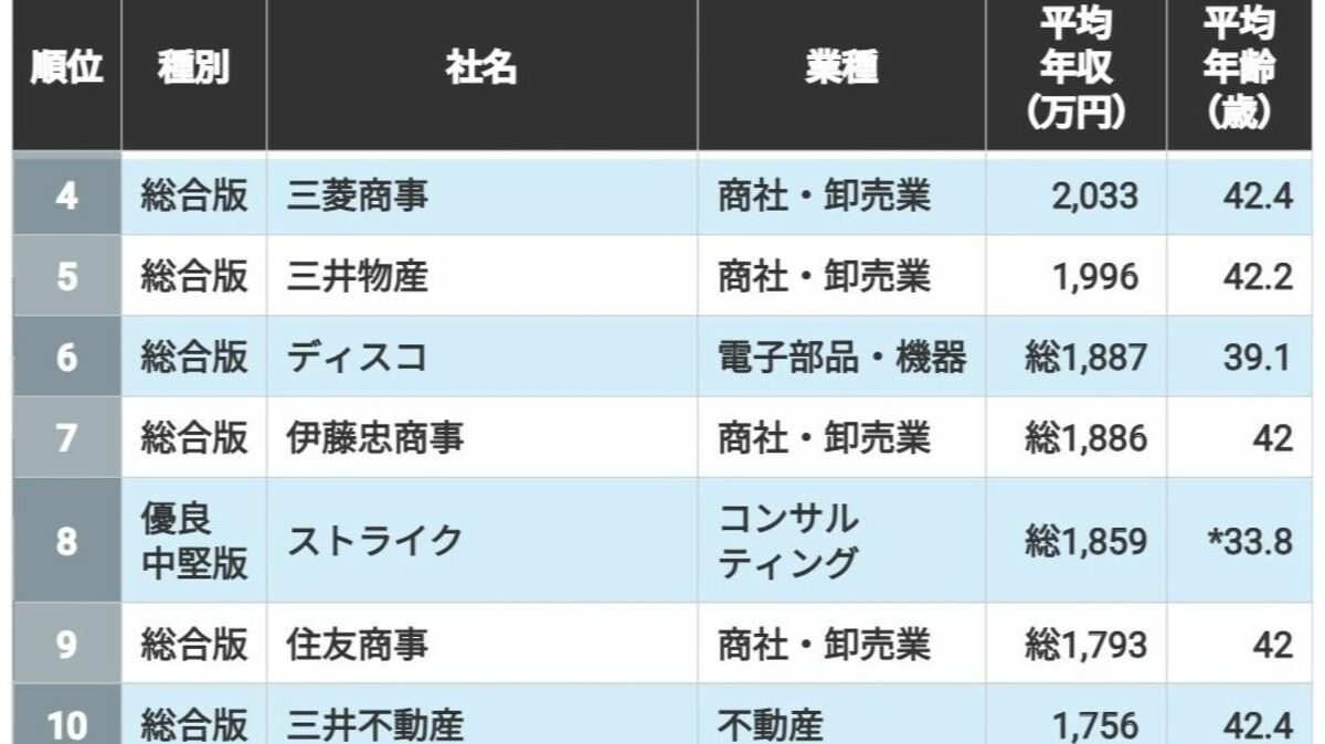 中堅企業含む｢平均年収"高い"｣TOP100ランキング | 就職四季報プラスワン | 東洋経済オンライン