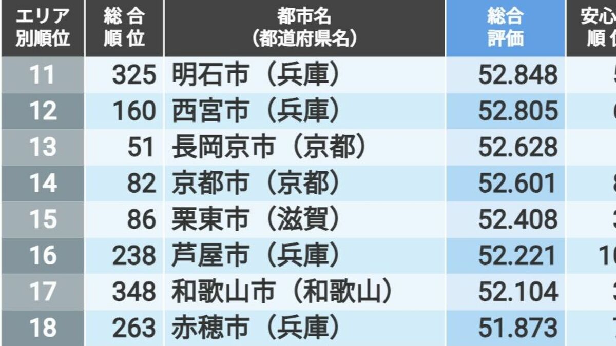 ｢住みよさランキング2024｣近畿編トップ50 西日本の中心都市である大阪市の順位は… | 住みよさランキング | 東洋経済オンライン