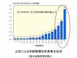 火災による年齢階層別死者発生状況