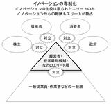 イノベーションの専制化