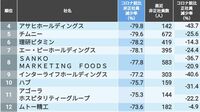 コロナ前比で｢非正社員も正社員も減った｣450社