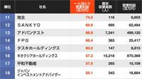 トップは3億円を突破…！｢1人当たり営業利益｣をドーンと稼いでいる企業ランキング