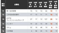 2万人の学生が投票した｢就職人気ランキング｣ ますます早期化する就活､人気企業はどこか
