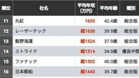｢平均年収が高い企業｣トップ100社ランキング 26卒就活生向けデータを｢就職四季報｣から抽出