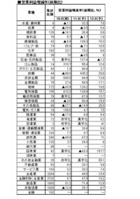 【産業天気図・業種別業績予想集計】「会社四季報」２０１１年１集新春号