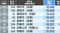 ｢住みよさランキング2024｣近畿編トップ50 西日本の中心都市である大阪市の順位は…