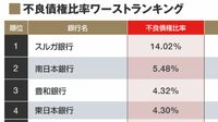地方銀行｢不良債権比率｣ランキング ワースト1位が唯一の10％超え