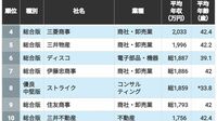 中堅企業含む｢平均年収"高い"｣TOP100ランキング
