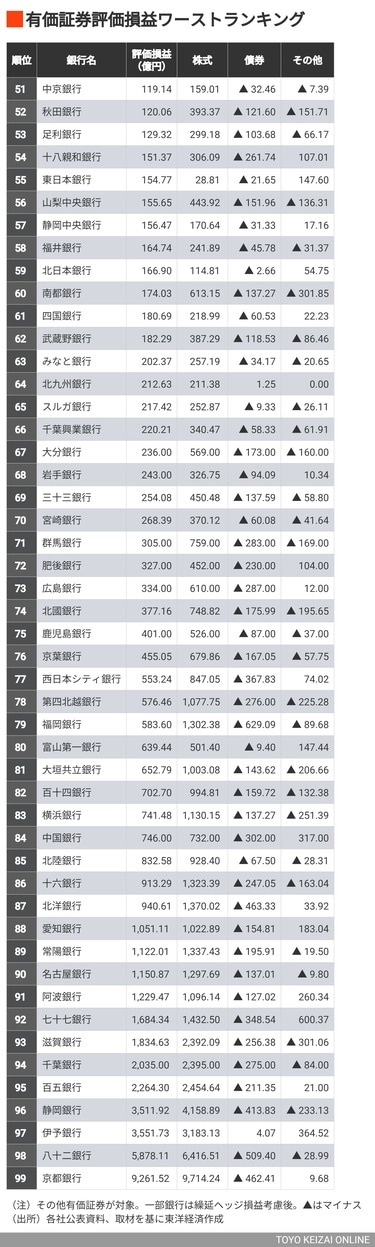 明暗!地銀｢有価証券評価損益｣ワーストランキング ｢株高・債券安
