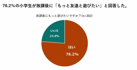 76.2％の⼩学⽣が放課後に「もっと友達と遊びたい」と回答