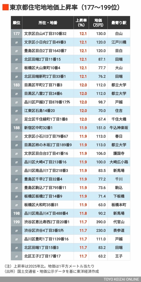 2026年東京都住宅地地価上昇率177～199位