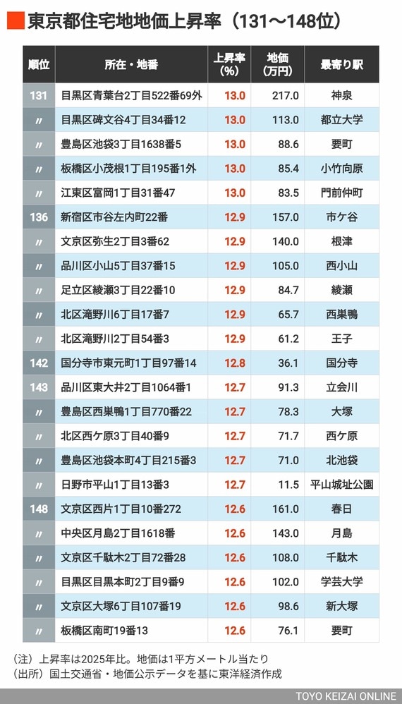 2026年東京都住宅地地価上昇率131～148位