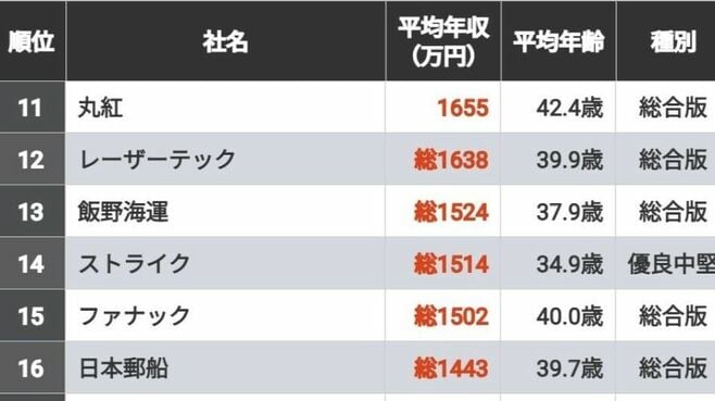 ｢平均年収が高い企業｣トップ100社ランキング