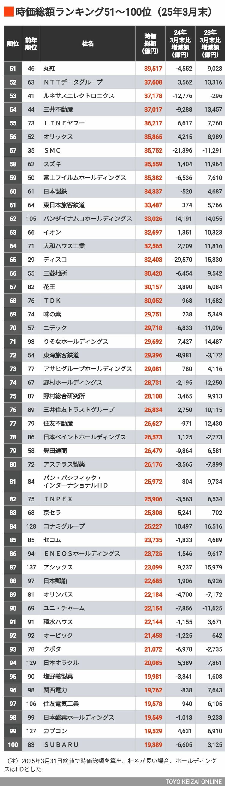 画像 | 【時価総額ランキングTOP100】1位は昨年から20兆円減少しても40兆円超え | 企業ランキング | 東洋経済オンライン