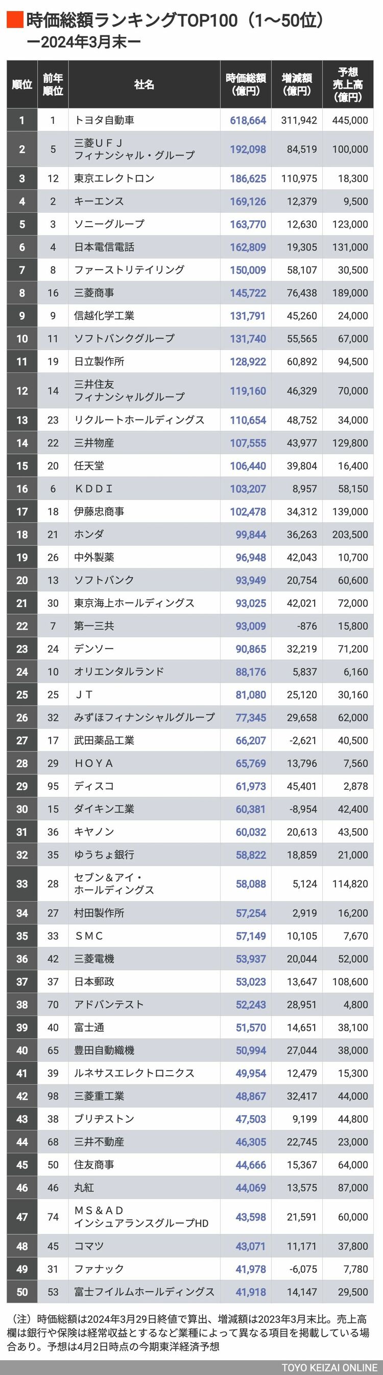 画像 | 1位は60兆円超！｢時価総額ランキング｣TOP100 半導体関連が躍進､コロナ禍で上昇の銘柄は低迷 | 企業ランキング | 東洋経済オンライン