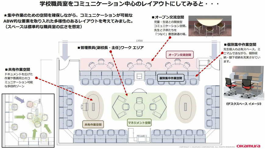 ABWの要素を取り入れた職員室のイメージ。幅13.5メートルの標準的な職員室のサイズでレイアウト（資料：オカムラ提供）