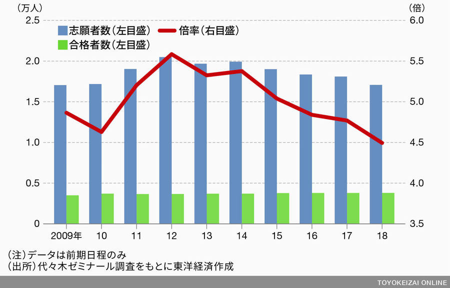 医学部の面接試験は 志望動機 で落とされる 医学部受験の基礎 東洋経済オンライン 社会をよくする経済ニュース