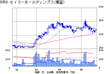 ホールディングス 株価 セイコー