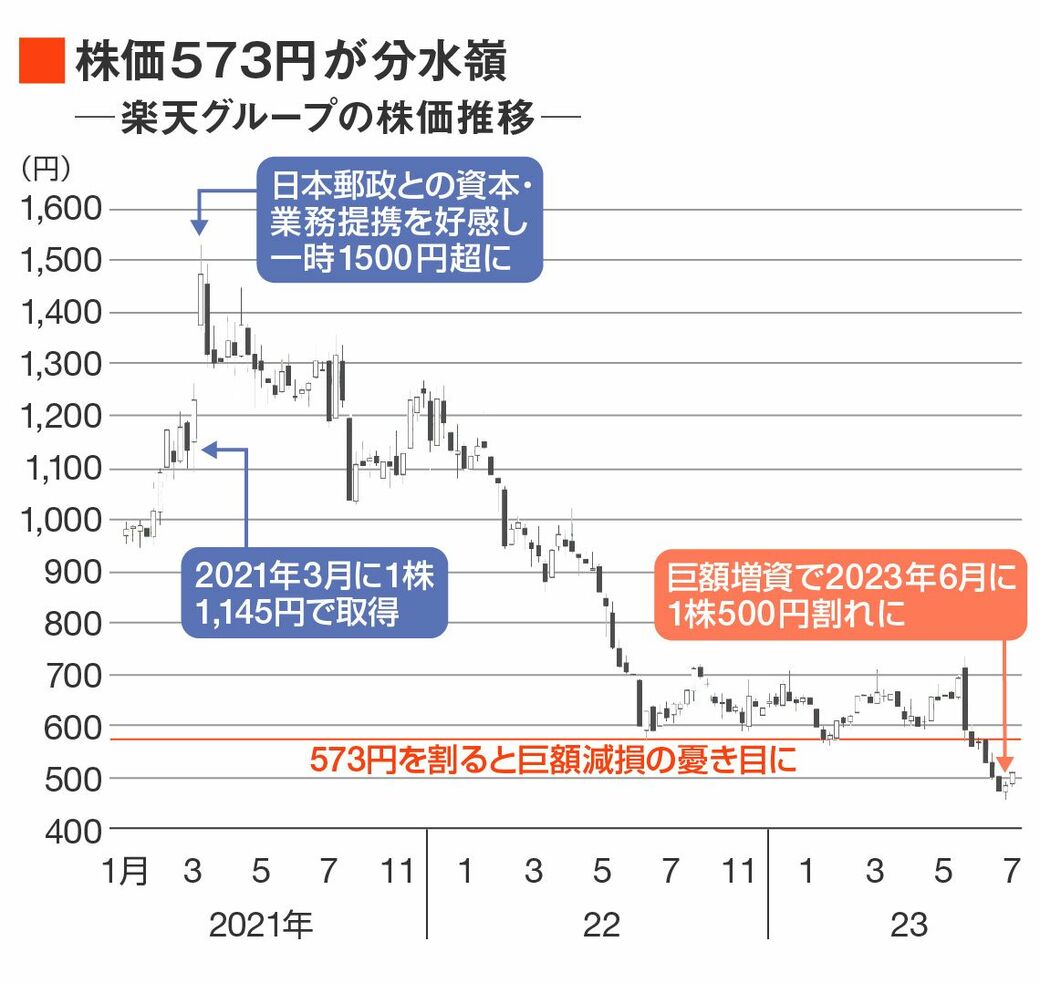 日本郵政､楽天株｢巨額評価損｣でも通期予想据え置くワケ｜会社四季報オンライン