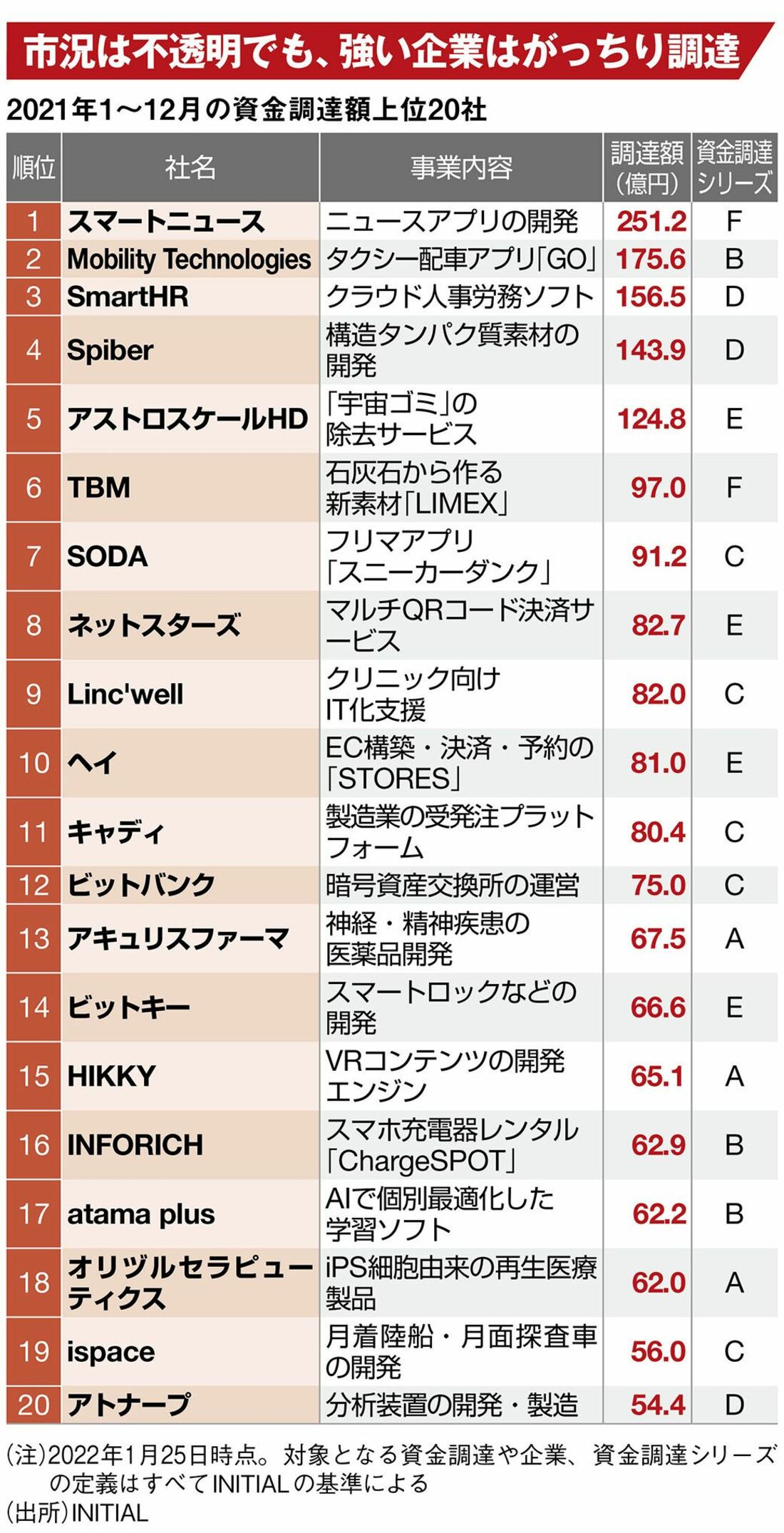 資金集めに大異変､｢ベンチャー選別時代｣の勝ち筋とは？｜会社四季報オンライン